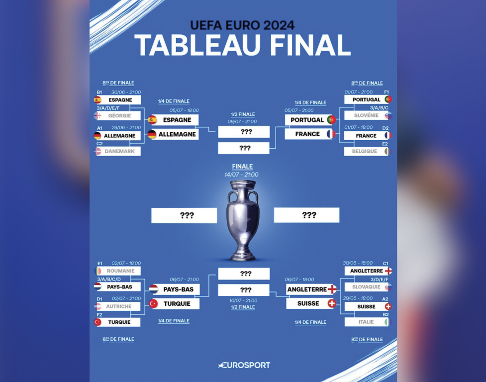 Présentation du tableau des quarts de finales de l’Euro 2024